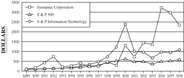 (PERFORMANCE GRAPH)